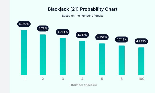 Blackjack Odds and Probability